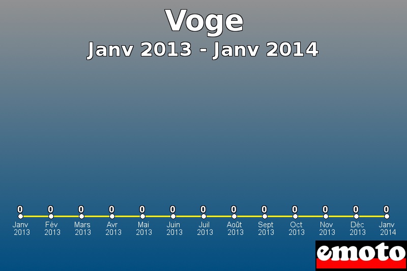 Voge les plus immatriculés de Janv 2013 à Janv 2014 Voge les plus immatriculés de Janv 2013 à Janv 2014