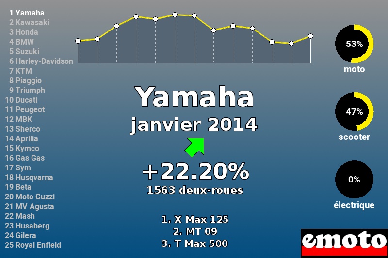 Immatriculations Yamaha en France en janvier 2014 Immatriculations Yamaha en France en janvier 2014