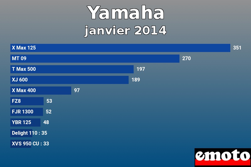 Les 10 Yamaha les plus immatriculés en janvier 2014 Les 10 Yamaha les plus immatriculés en janvier 2014