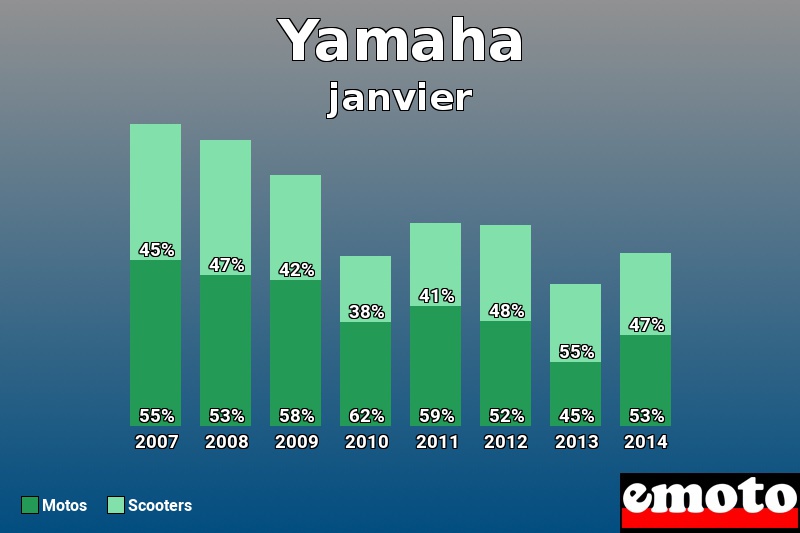 Répartition Motos Scooters Yamaha en janvier 2014 Répartition Motos Scooters Yamaha en janvier 2014