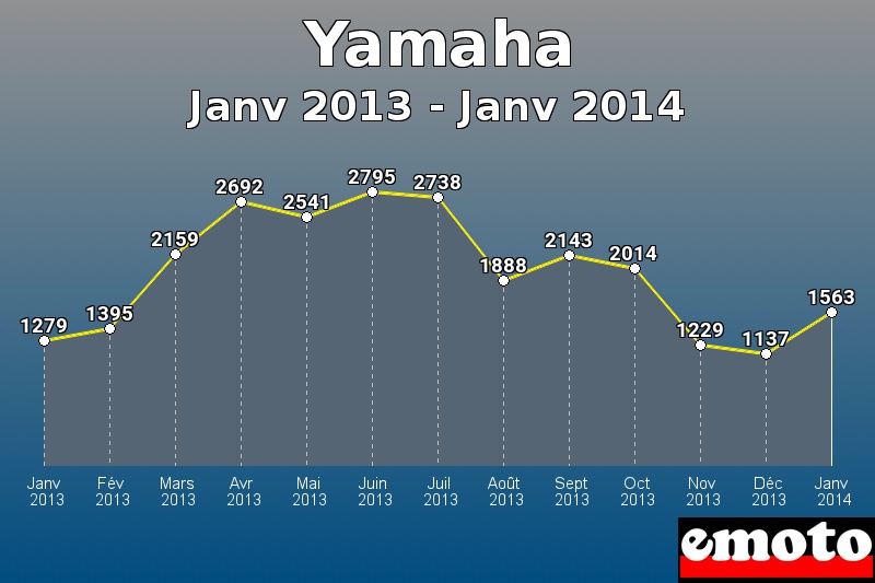 Yamaha les plus immatriculés de Janv 2013 à Janv 2014 Yamaha les plus immatriculés de Janv 2013 à Janv 2014