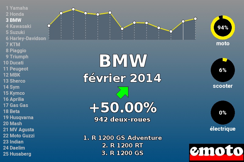 Immatriculations BMW en France en février 2014 Immatriculations BMW en France en février 2014