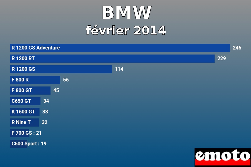 Les 10 BMW les plus immatriculés en février 2014 Les 10 BMW les plus immatriculés en février 2014