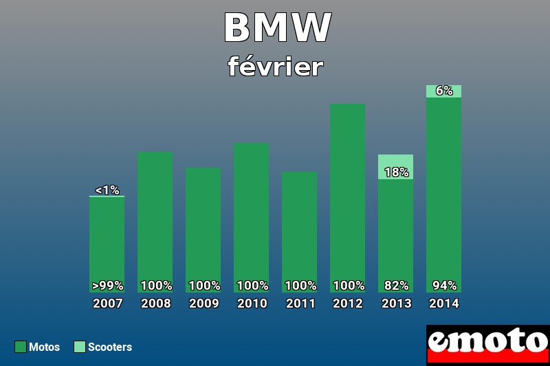 Répartition Motos Scooters BMW en février 2014 Répartition Motos Scooters BMW en février 2014