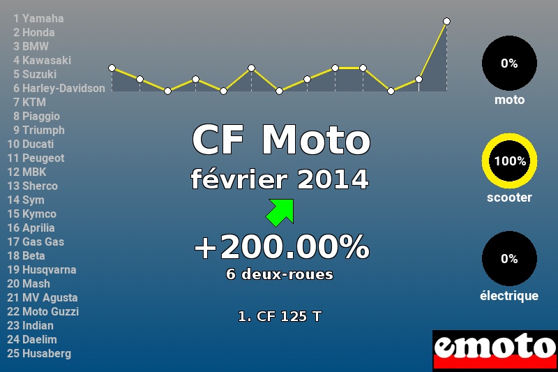 Immatriculations CF Moto en France en février 2014
