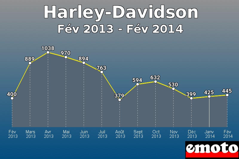 Harley-Davidson les plus immatriculés de Fév 2013 à Fév 2014 Harley-Davidson les plus immatriculés de Fév 2013 à Fév 2014