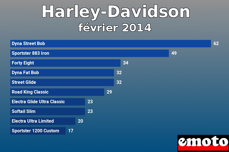 Les 10 Harley-Davidson les plus immatriculés en février 2014 Les 10 Harley-Davidson les plus immatriculés en février 2014