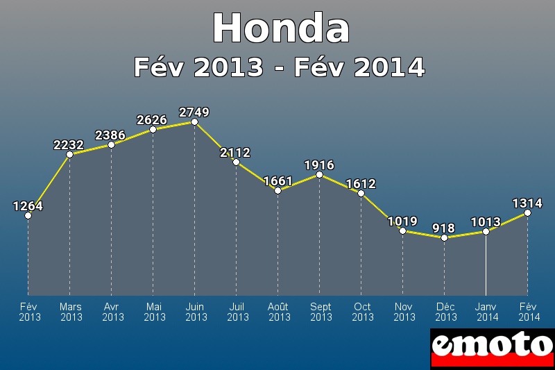 Honda les plus immatriculés de Fév 2013 à Fév 2014 Honda les plus immatriculés de Fév 2013 à Fév 2014