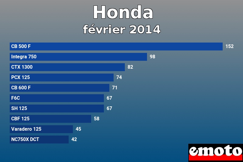 Les 10 Honda les plus immatriculés en février 2014 Les 10 Honda les plus immatriculés en février 2014