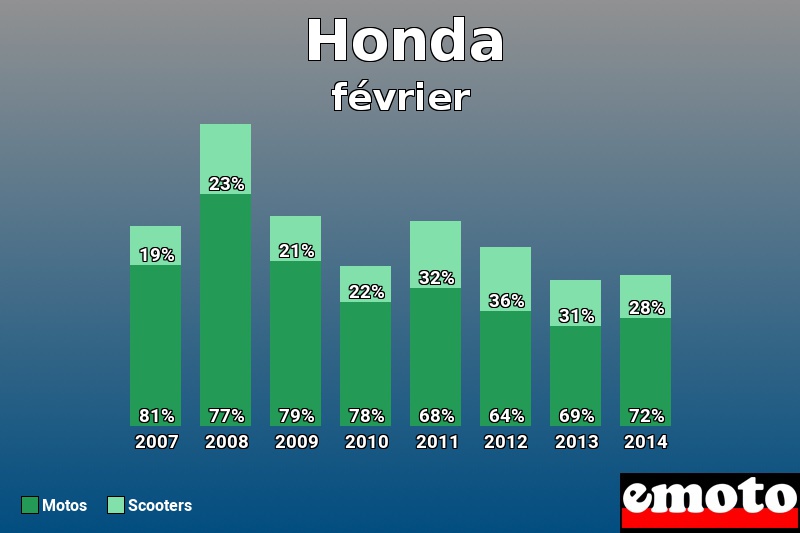 Répartition Motos Scooters Honda en février 2014 Répartition Motos Scooters Honda en février 2014