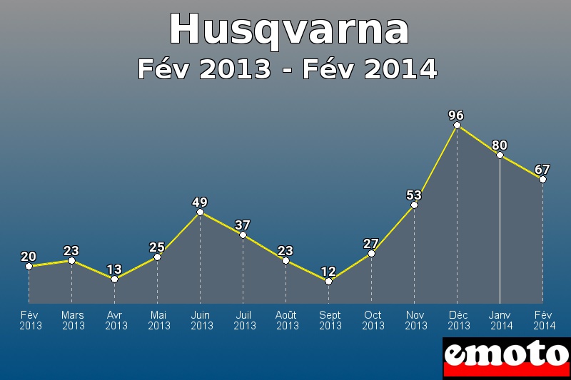 Husqvarna les plus immatriculés de Fév 2013 à Fév 2014 Husqvarna les plus immatriculés de Fév 2013 à Fév 2014