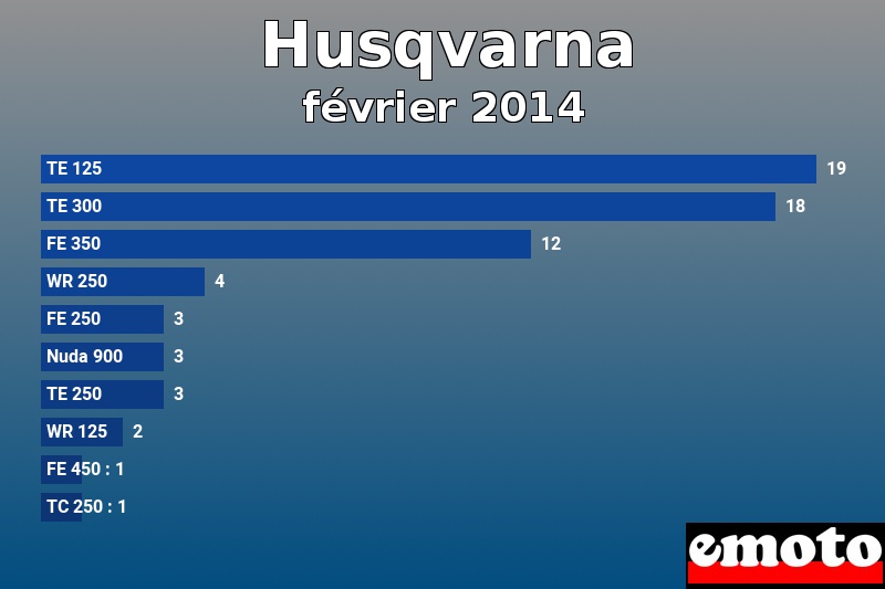 Les 10 Husqvarna les plus immatriculés en février 2014 Les 10 Husqvarna les plus immatriculés en février 2014