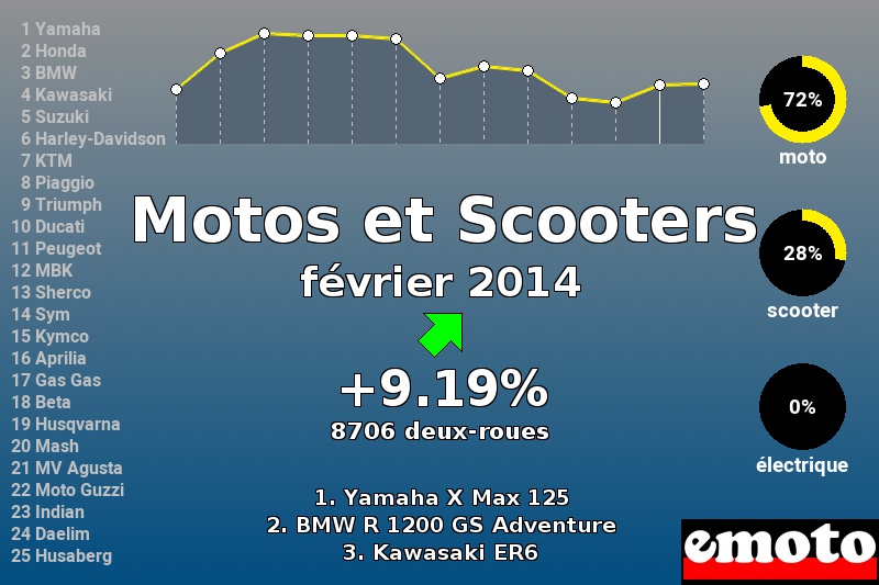 Immatriculations Motos et Scooters en France en février 2014 Immatriculations Motos et Scooters en France en février 2014