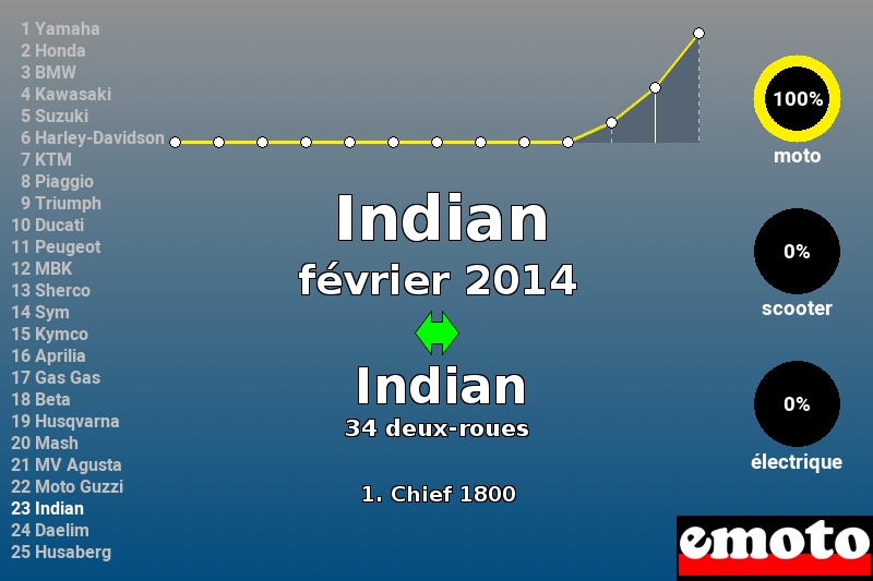 Immatriculations Indian en France en février 2014 Immatriculations Indian en France en février 2014