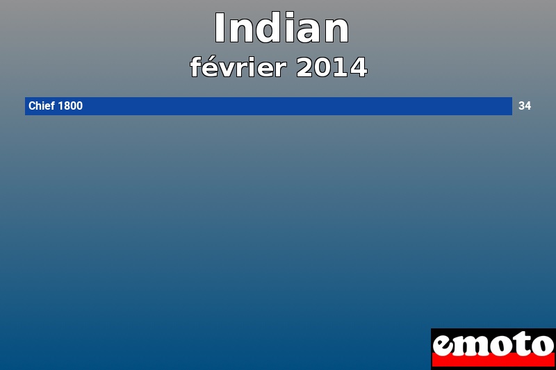 Les 1 Indian les plus immatriculés en février 2014 Les 1 Indian les plus immatriculés en février 2014