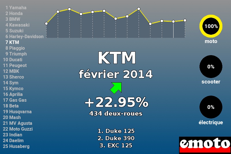Immatriculations KTM en France en février 2014 Immatriculations KTM en France en février 2014