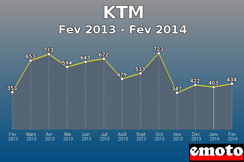 KTM les plus immatriculés de Fév 2013 à Fév 2014 KTM les plus immatriculés de Fév 2013 à Fév 2014