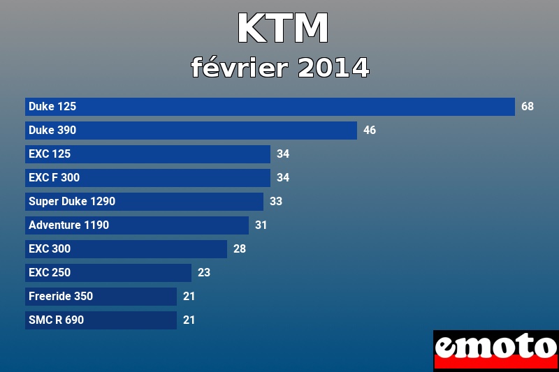 Les 10 KTM les plus immatriculés en février 2014 Les 10 KTM les plus immatriculés en février 2014