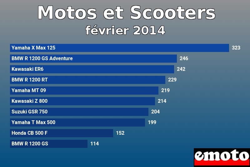 Les 10 Motos et Scooters les plus immatriculés en février 2014 Les 10 Motos et Scooters les plus immatriculés en février 2014