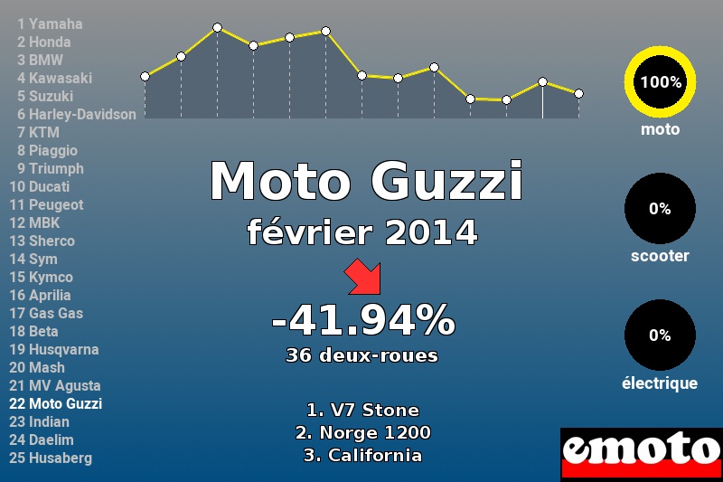 Immatriculations Moto Guzzi en France en février 2014 Immatriculations Moto Guzzi en France en février 2014