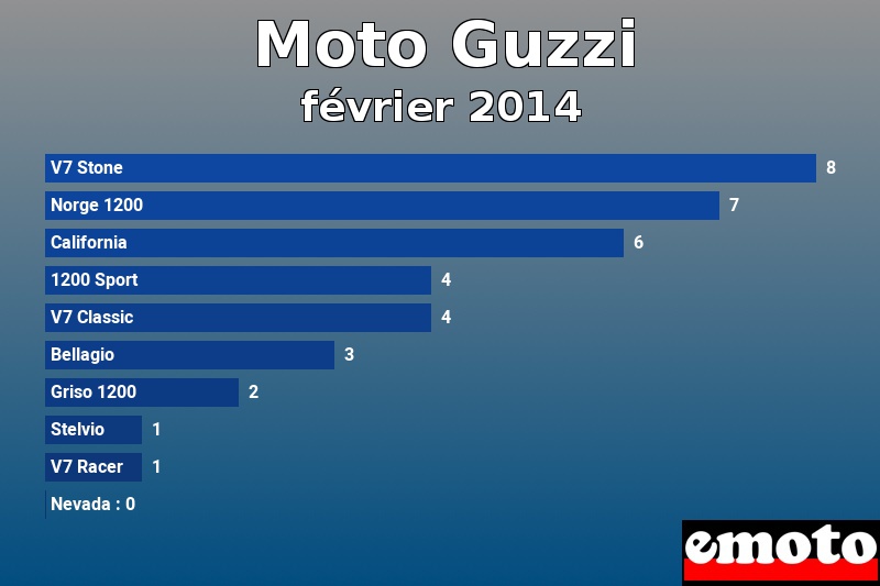 Les 10 Moto Guzzi les plus immatriculés en février 2014 Les 10 Moto Guzzi les plus immatriculés en février 2014