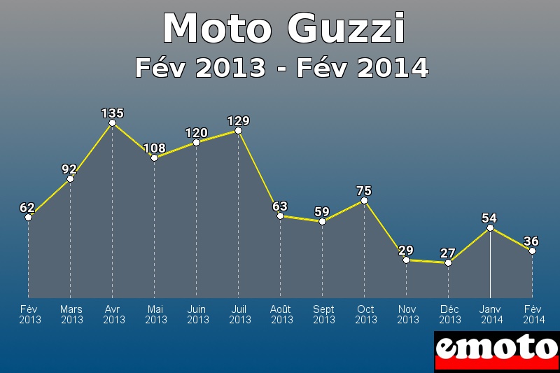 Moto Guzzi les plus immatriculés de Fév 2013 à Fév 2014 Moto Guzzi les plus immatriculés de Fév 2013 à Fév 2014
