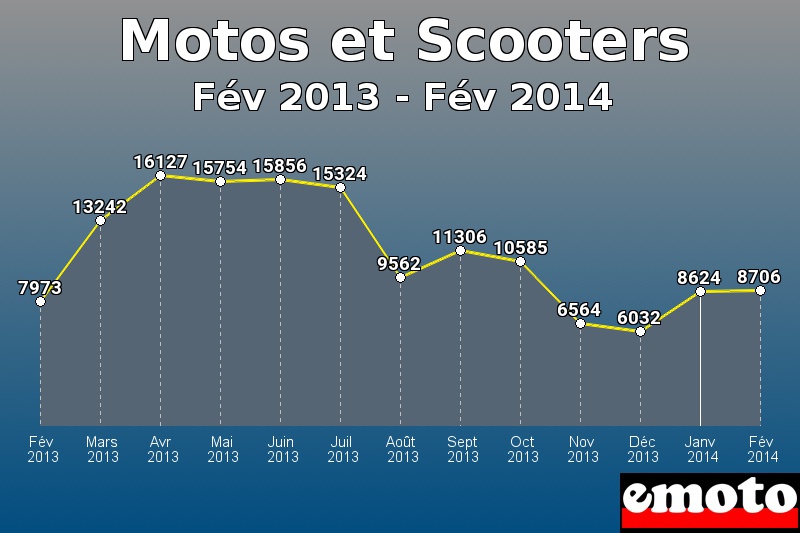 Motos et Scooters les plus immatriculés de Fév 2013 à Fév 2014 Motos et Scooters les plus immatriculés de Fév 2013 à Fév 2014