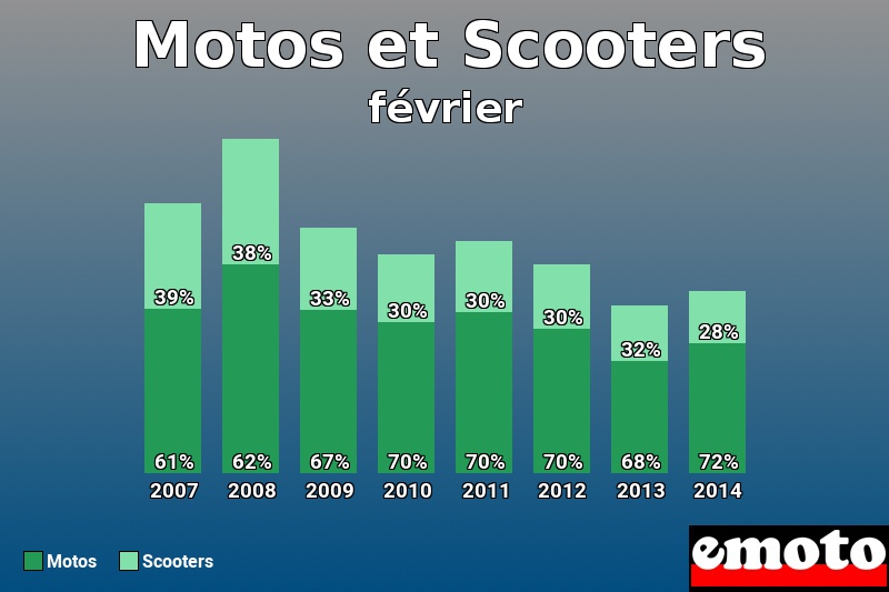Répartition Motos Scooters Motos et Scooters en février 2014 Répartition Motos Scooters Motos et Scooters en février 2014