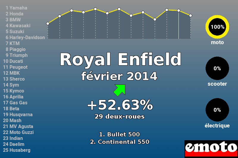 Immatriculations Royal Enfield en France en février 2014 Immatriculations Royal Enfield en France en février 2014