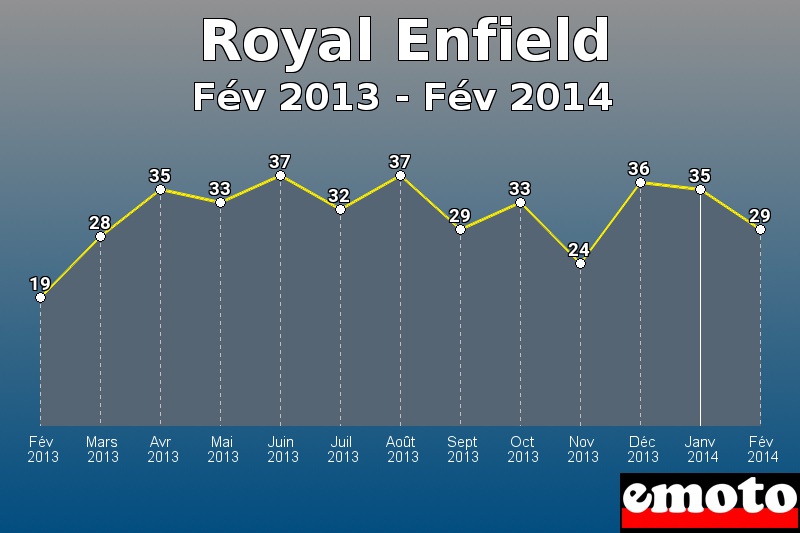 Royal Enfield les plus immatriculés de Fév 2013 à Fév 2014 Royal Enfield les plus immatriculés de Fév 2013 à Fév 2014
