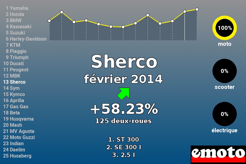 Immatriculations Sherco en France en février 2014 Immatriculations Sherco en France en février 2014