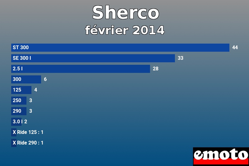 Les 10 Sherco les plus immatriculés en février 2014 Les 10 Sherco les plus immatriculés en février 2014
