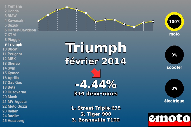 Immatriculations Triumph en France en février 2014 Immatriculations Triumph en France en février 2014
