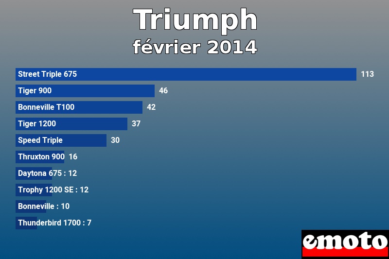 Les 10 Triumph les plus immatriculés en février 2014 Les 10 Triumph les plus immatriculés en février 2014