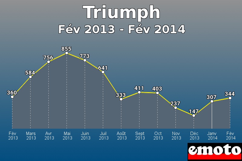 Triumph les plus immatriculés de Fév 2013 à Fév 2014 Triumph les plus immatriculés de Fév 2013 à Fév 2014