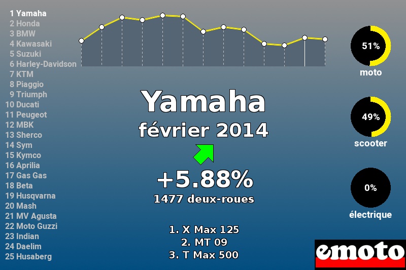 Immatriculations Yamaha en France en février 2014 Immatriculations Yamaha en France en février 2014