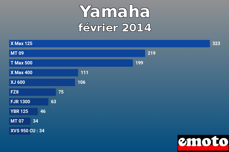 Les 10 Yamaha les plus immatriculés en février 2014 Les 10 Yamaha les plus immatriculés en février 2014