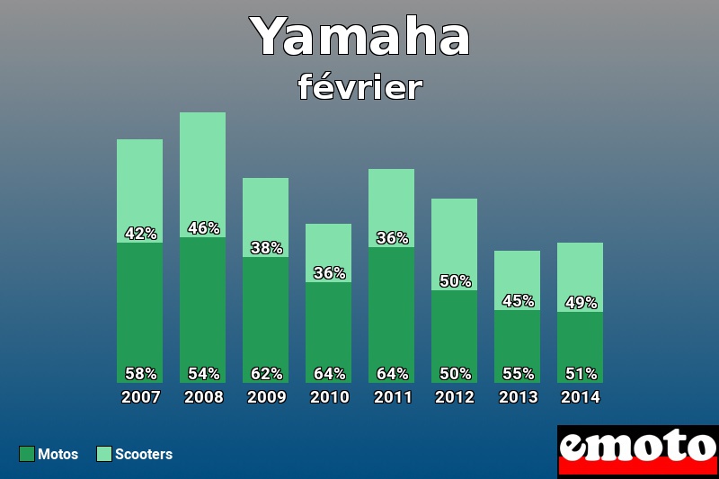 Répartition Motos Scooters Yamaha en février 2014 Répartition Motos Scooters Yamaha en février 2014