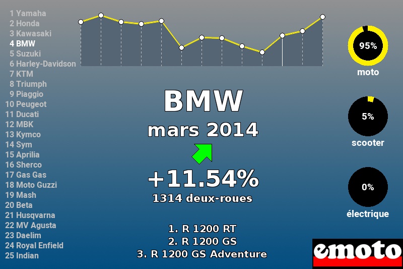 Immatriculations BMW en France en mars 2014 Immatriculations BMW en France en mars 2014
