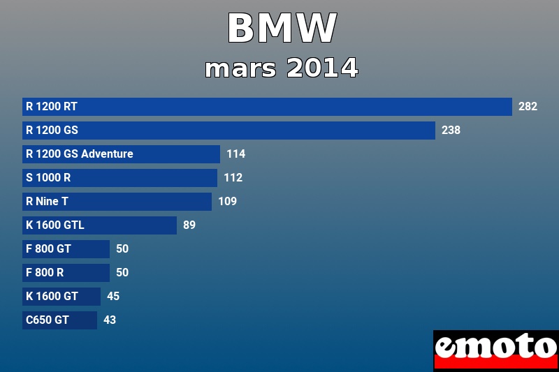 Les 10 BMW les plus immatriculés en mars 2014 Les 10 BMW les plus immatriculés en mars 2014