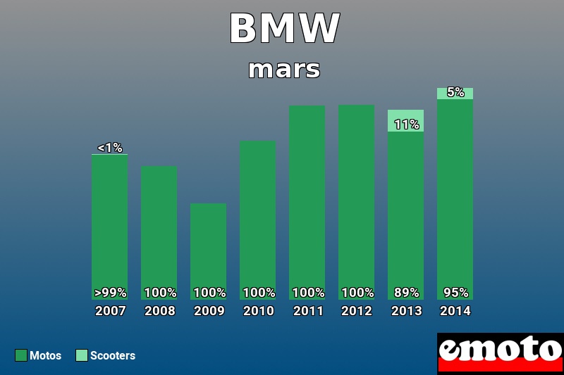 Répartition Motos Scooters BMW en mars 2014 Répartition Motos Scooters BMW en mars 2014