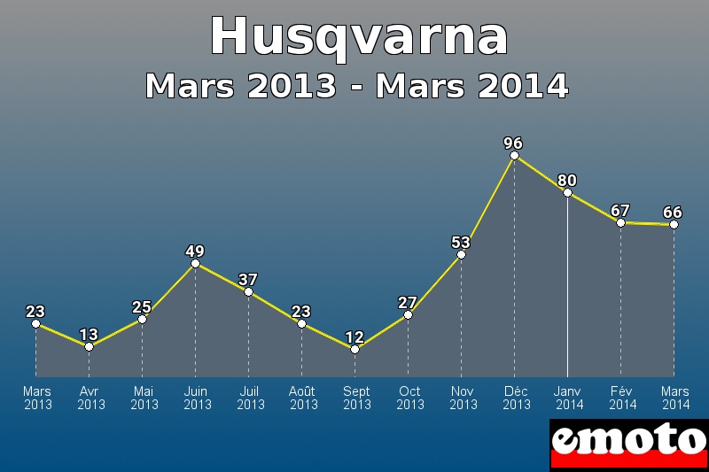Husqvarna les plus immatriculés de Mars 2013 à Mars 2014 Husqvarna les plus immatriculés de Mars 2013 à Mars 2014
