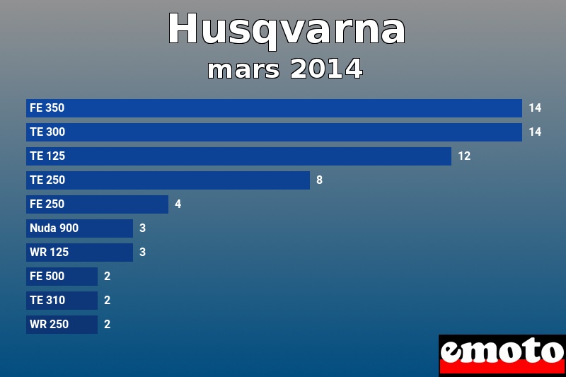 Les 10 Husqvarna les plus immatriculés en mars 2014 Les 10 Husqvarna les plus immatriculés en mars 2014