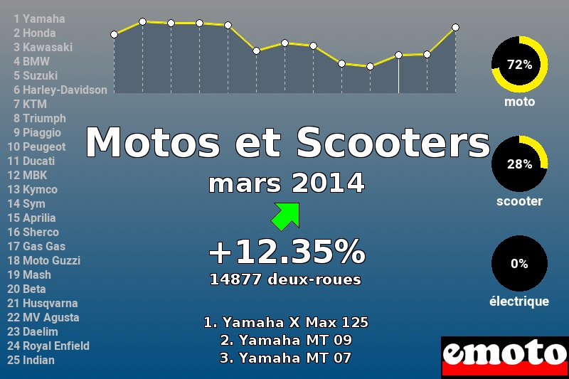 Immatriculations Motos et Scooters en France en mars 2014 Immatriculations Motos et Scooters en France en mars 2014