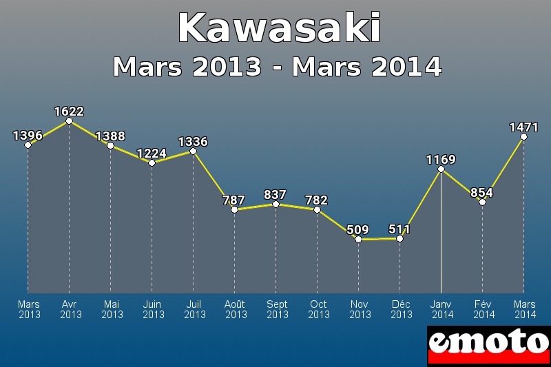 Kawasaki les plus immatriculés de Mars 2013 à Mars 2014 Kawasaki les plus immatriculés de Mars 2013 à Mars 2014