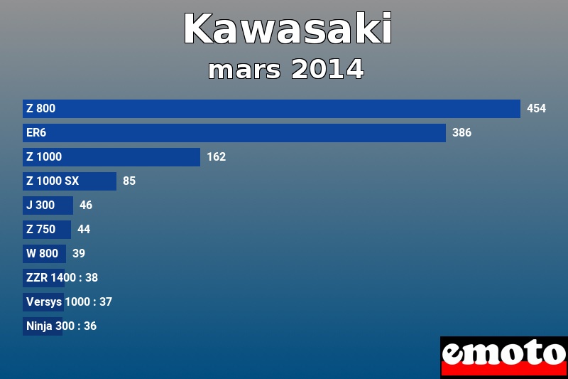 Les 10 Kawasaki les plus immatriculés en mars 2014 Les 10 Kawasaki les plus immatriculés en mars 2014