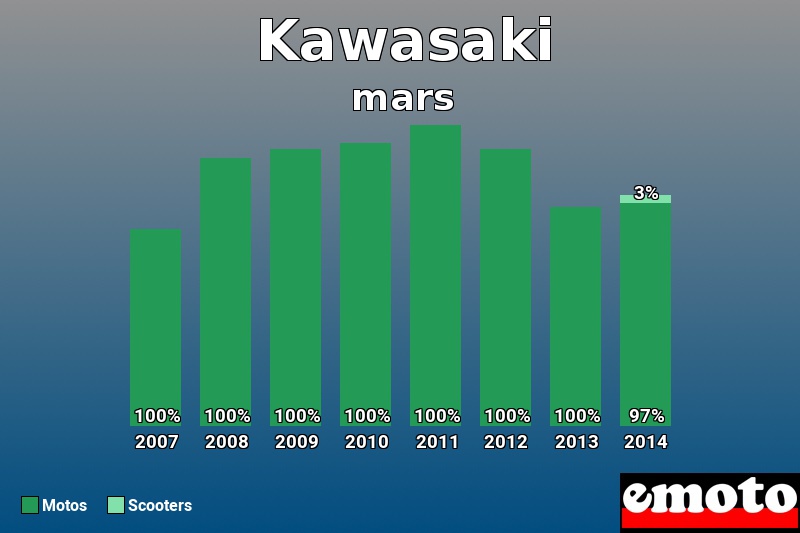Répartition Motos Scooters Kawasaki en mars 2014 Répartition Motos Scooters Kawasaki en mars 2014