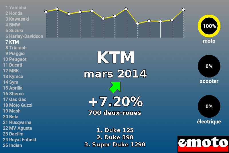 Immatriculations KTM en France en mars 2014 Immatriculations KTM en France en mars 2014