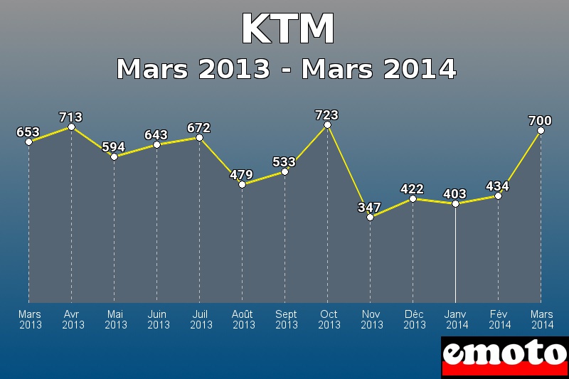 KTM les plus immatriculés de Mars 2013 à Mars 2014 KTM les plus immatriculés de Mars 2013 à Mars 2014