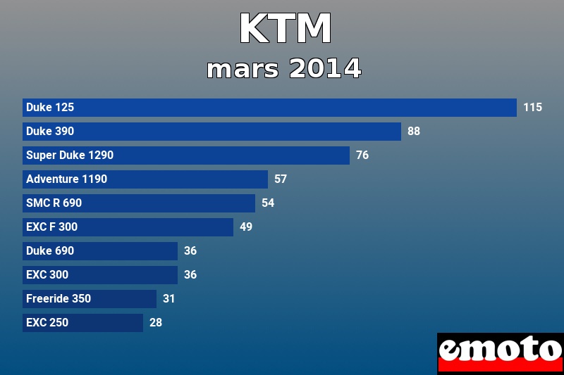 Les 10 KTM les plus immatriculés en mars 2014 Les 10 KTM les plus immatriculés en mars 2014